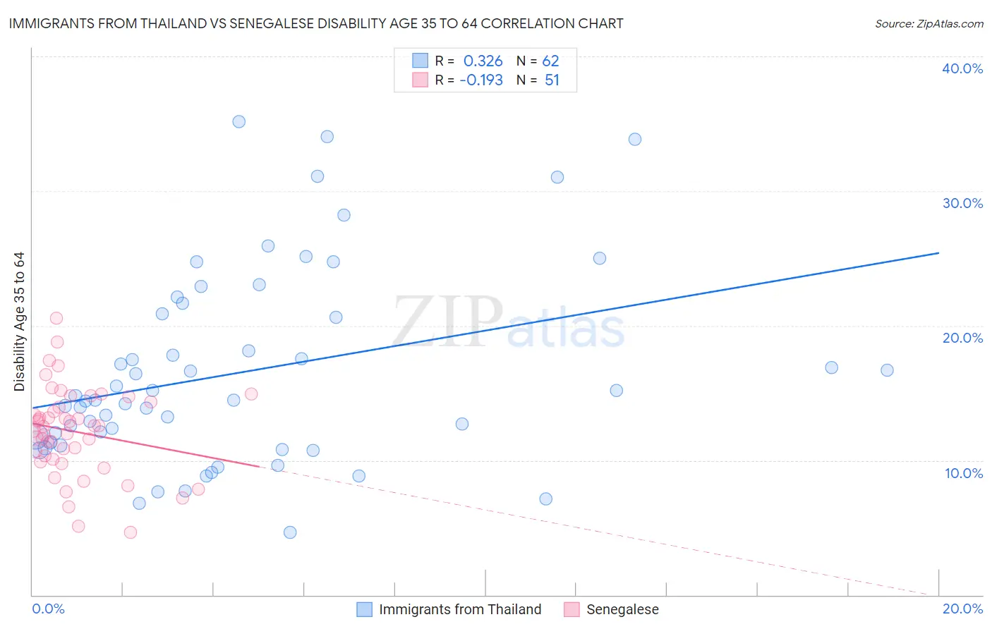 Immigrants from Thailand vs Senegalese Disability Age 35 to 64