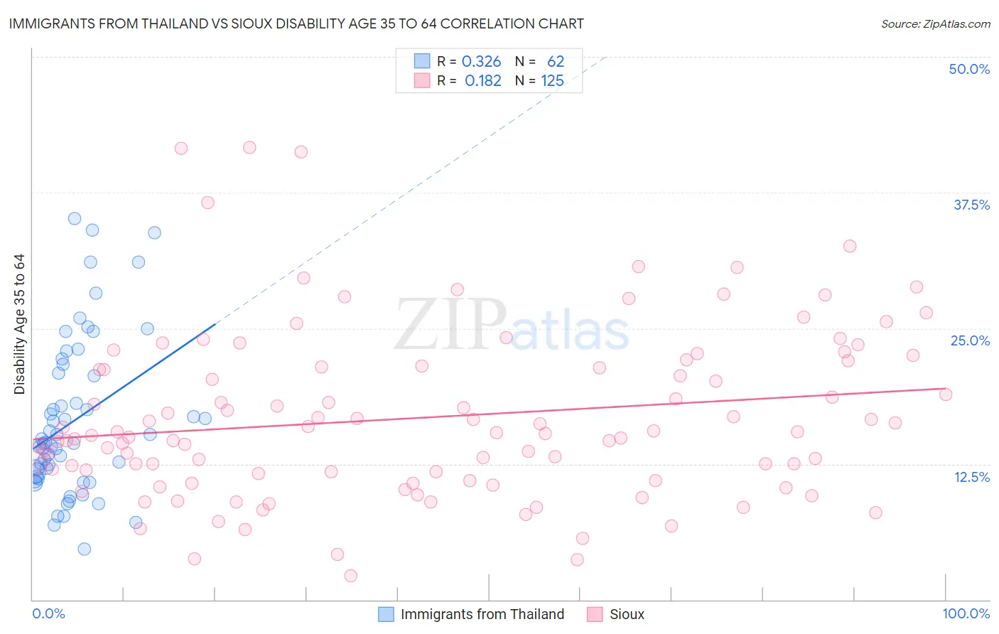 Immigrants from Thailand vs Sioux Disability Age 35 to 64