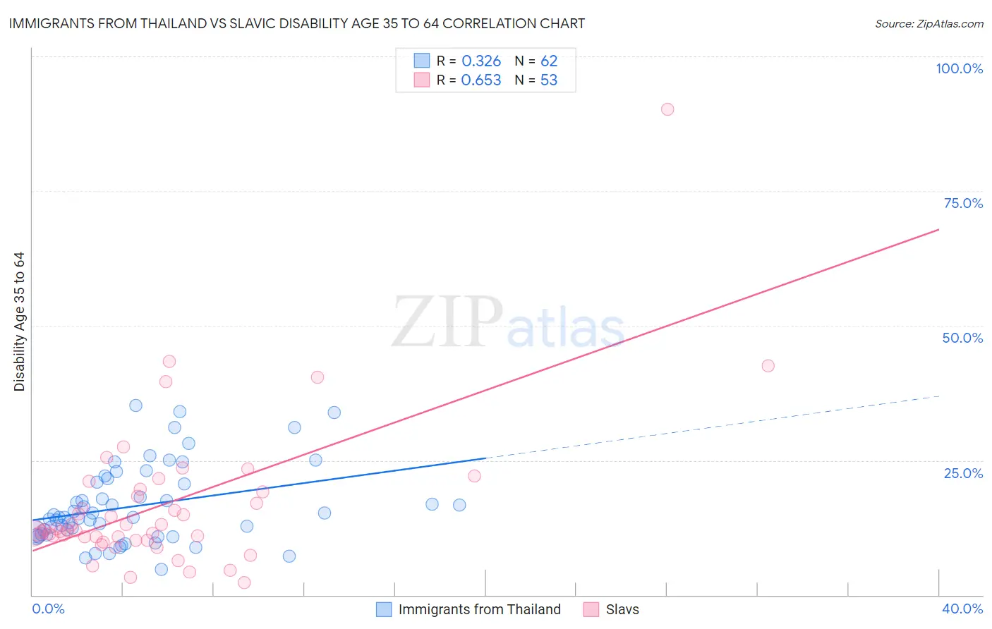 Immigrants from Thailand vs Slavic Disability Age 35 to 64
