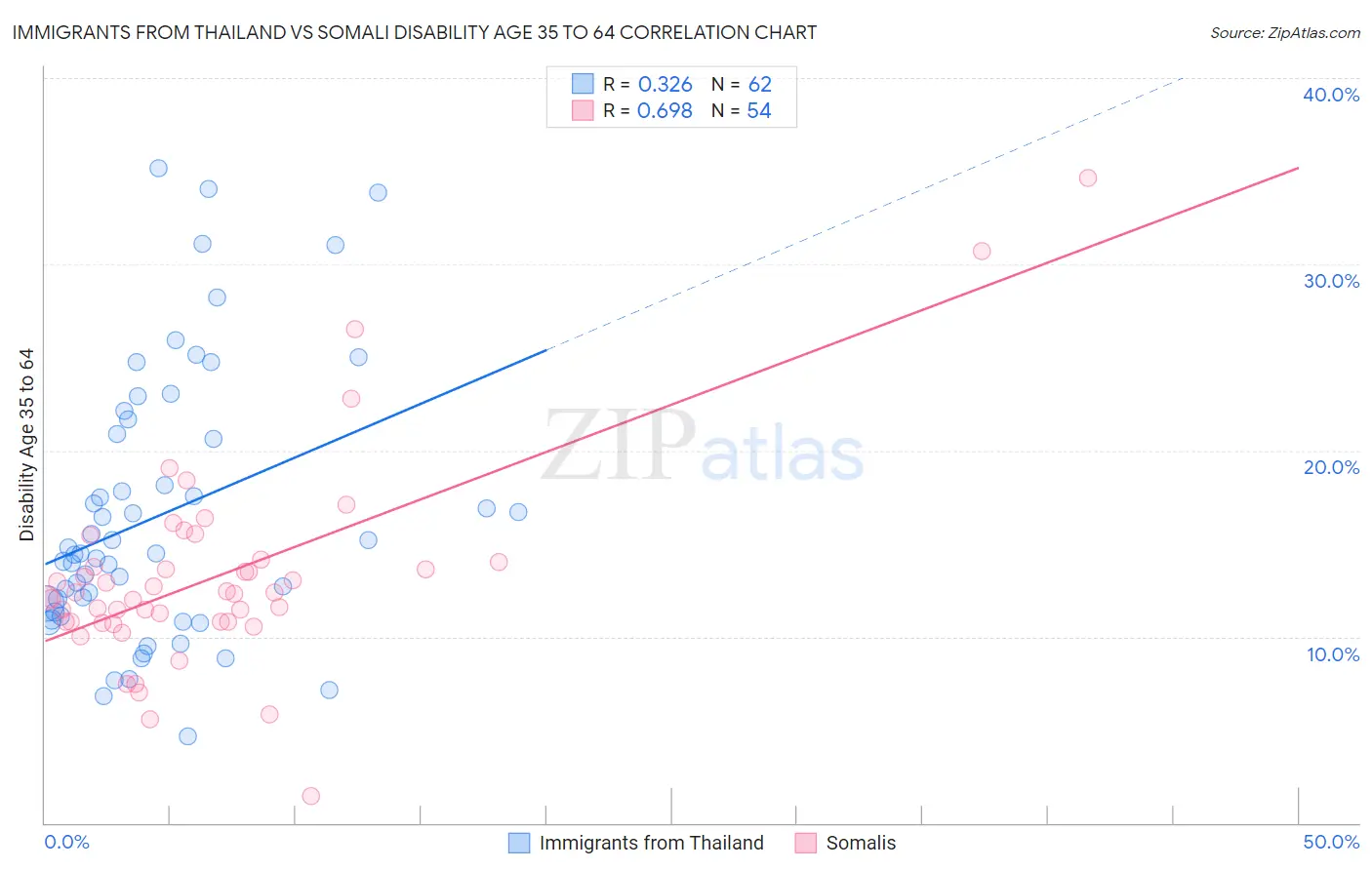 Immigrants from Thailand vs Somali Disability Age 35 to 64