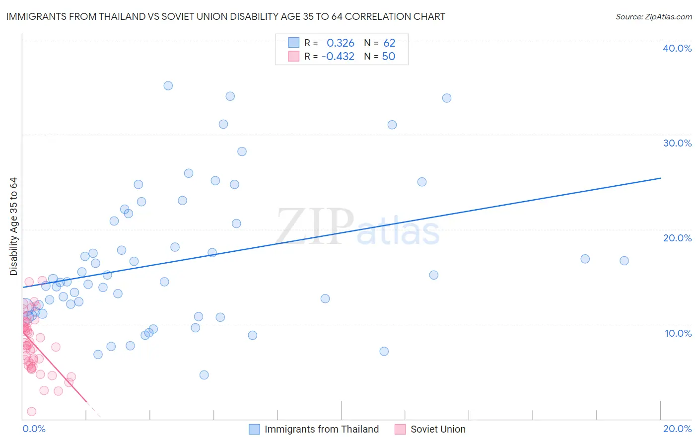Immigrants from Thailand vs Soviet Union Disability Age 35 to 64