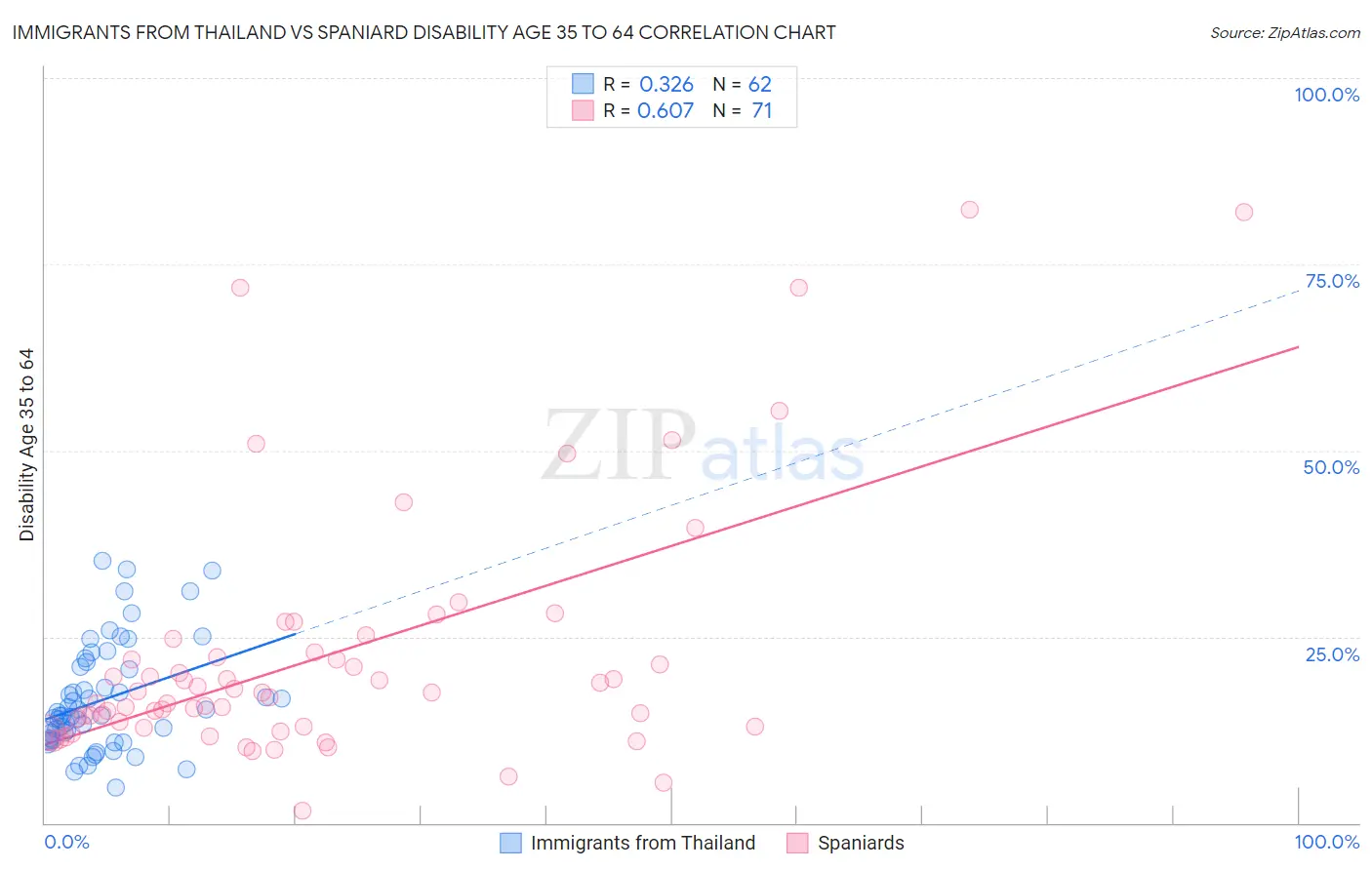 Immigrants from Thailand vs Spaniard Disability Age 35 to 64