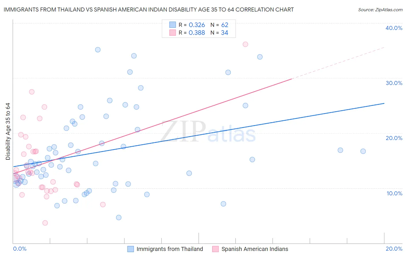 Immigrants from Thailand vs Spanish American Indian Disability Age 35 to 64