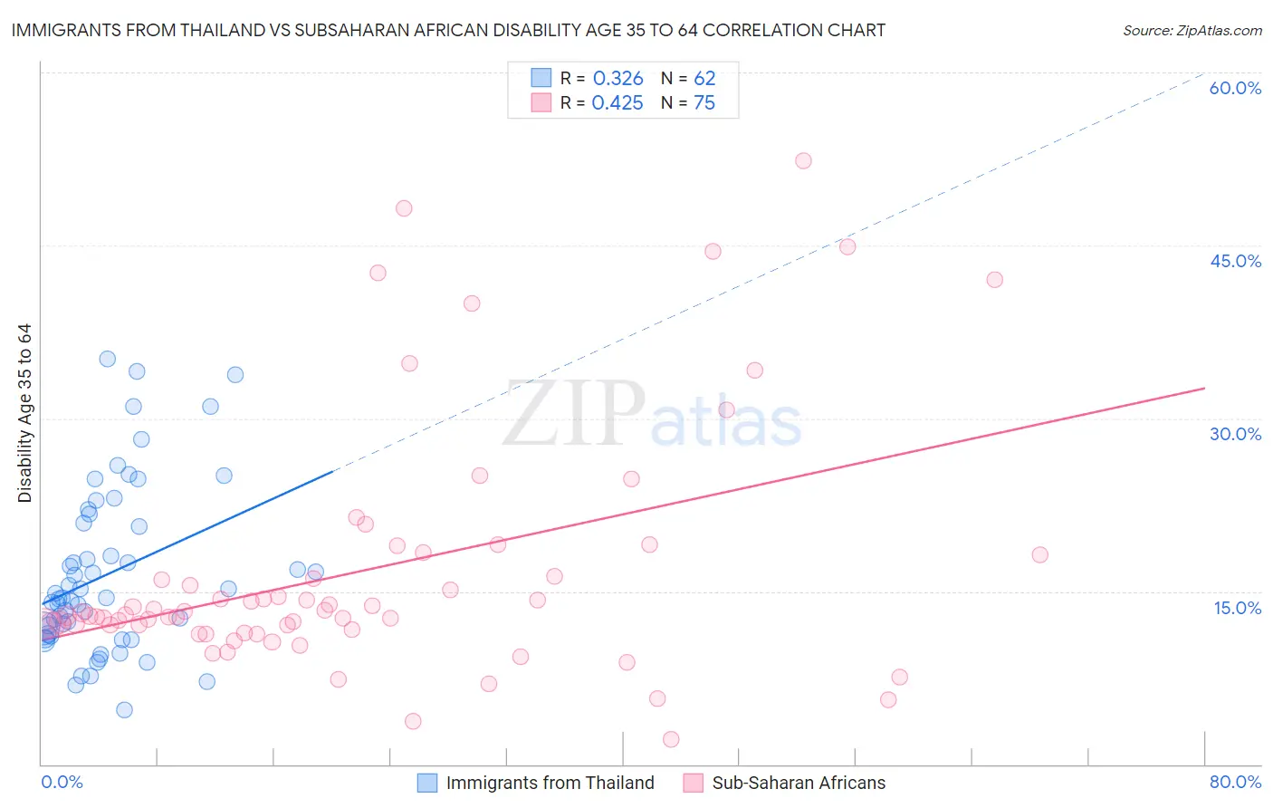 Immigrants from Thailand vs Subsaharan African Disability Age 35 to 64