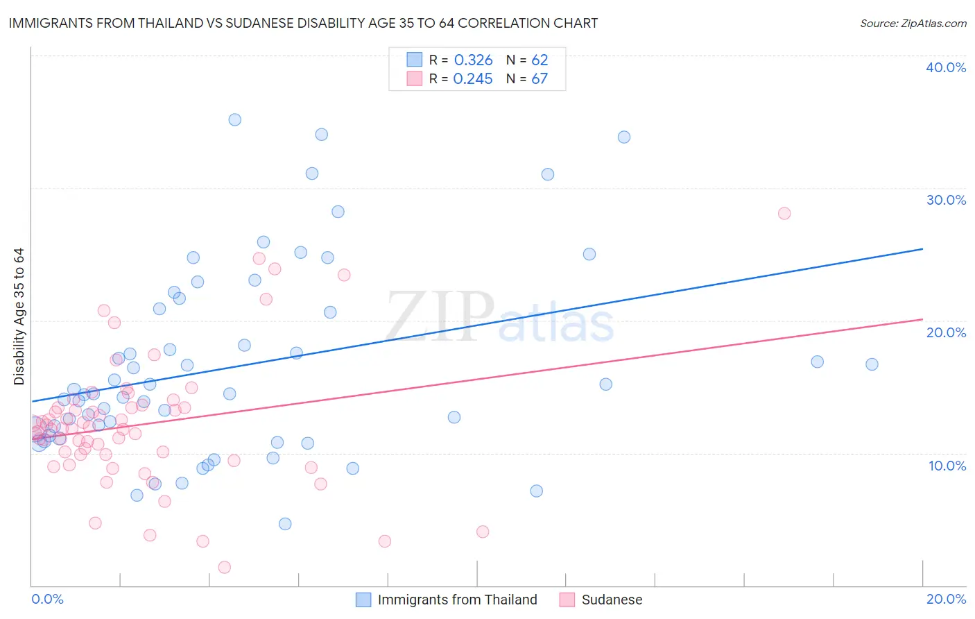 Immigrants from Thailand vs Sudanese Disability Age 35 to 64
