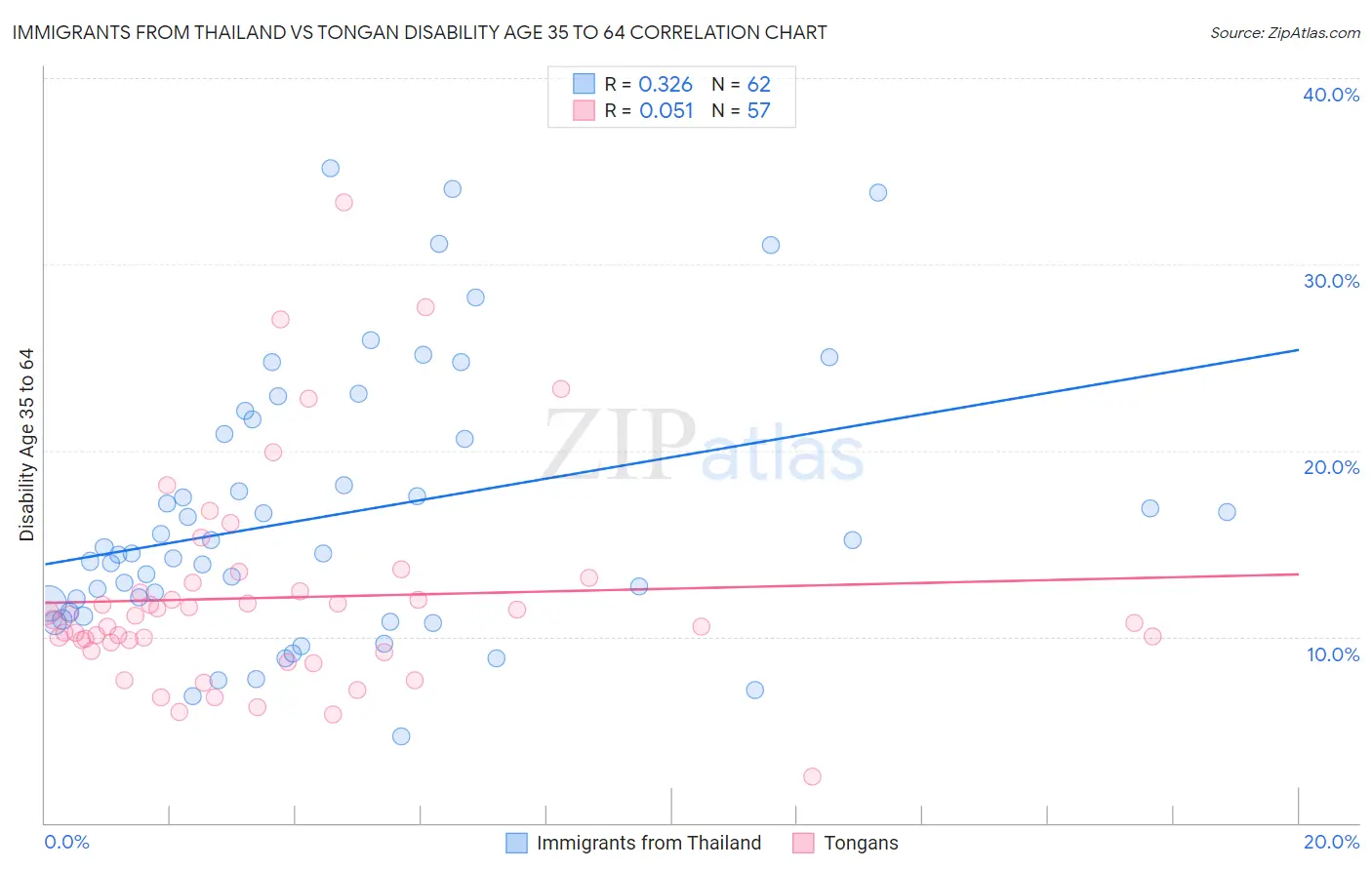 Immigrants from Thailand vs Tongan Disability Age 35 to 64