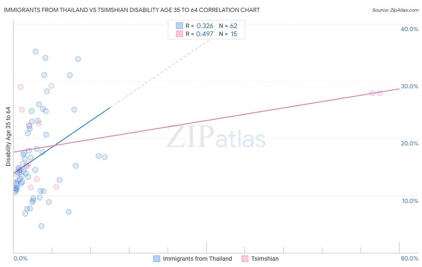 Immigrants from Thailand vs Tsimshian Disability Age 35 to 64