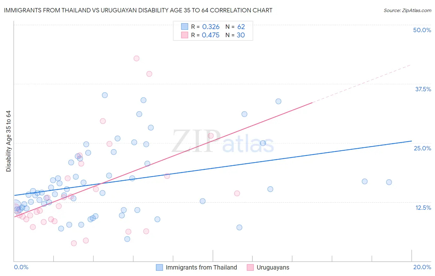 Immigrants from Thailand vs Uruguayan Disability Age 35 to 64