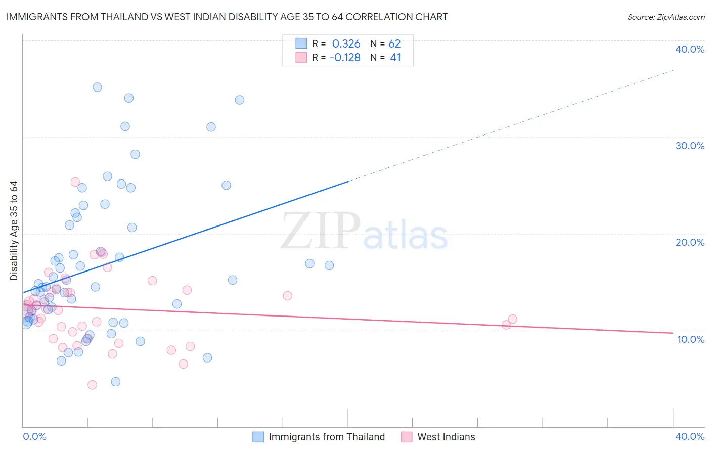 Immigrants from Thailand vs West Indian Disability Age 35 to 64