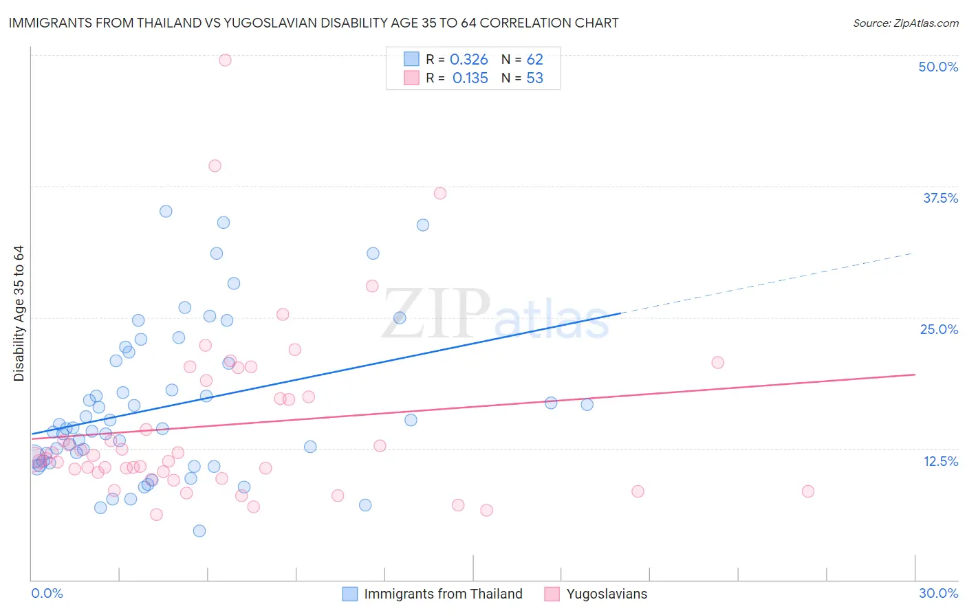 Immigrants from Thailand vs Yugoslavian Disability Age 35 to 64
