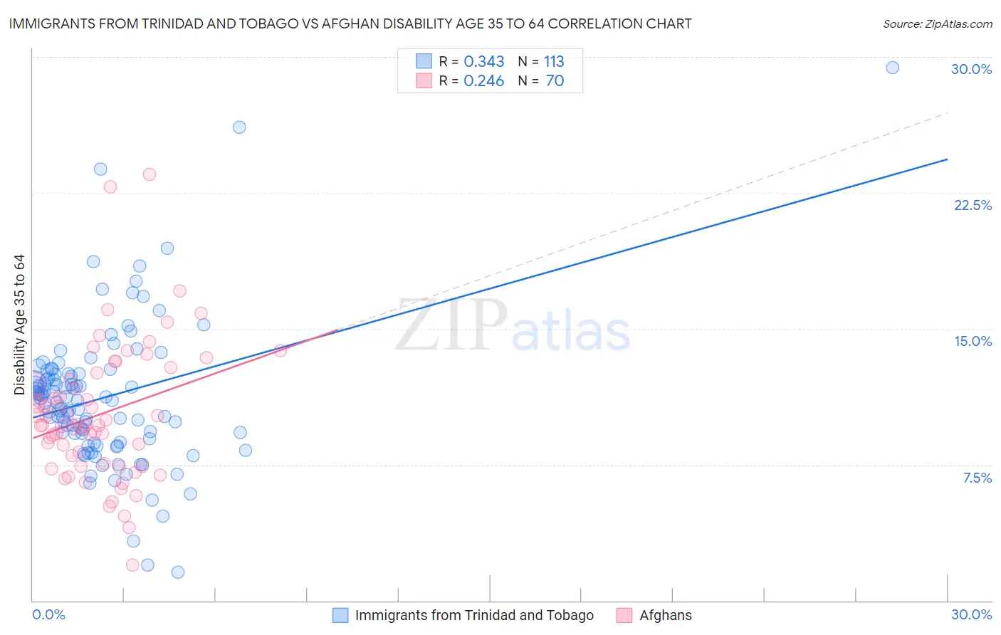 Immigrants from Trinidad and Tobago vs Afghan Disability Age 35 to 64