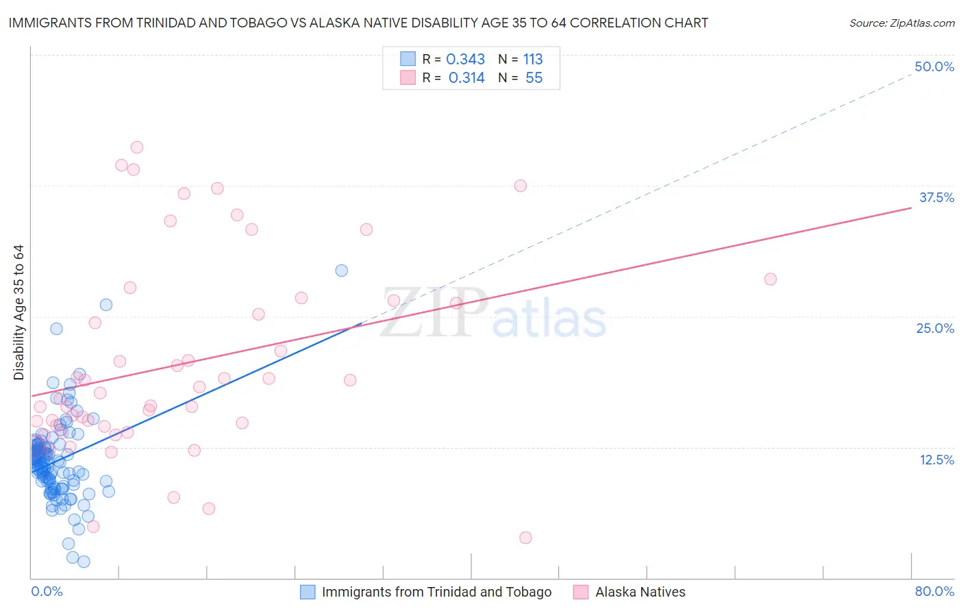 Immigrants from Trinidad and Tobago vs Alaska Native Disability Age 35 to 64