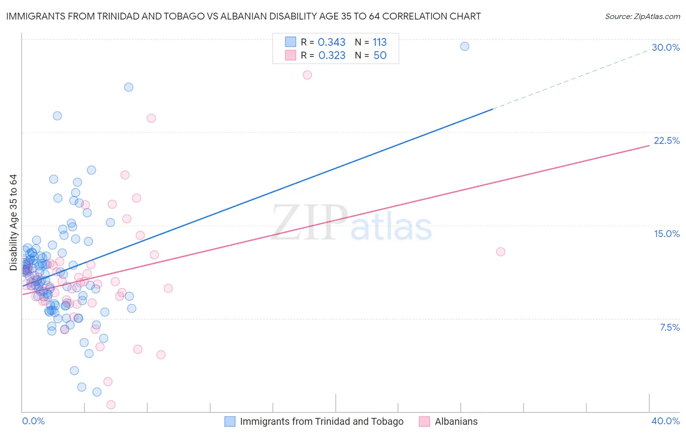 Immigrants from Trinidad and Tobago vs Albanian Disability Age 35 to 64