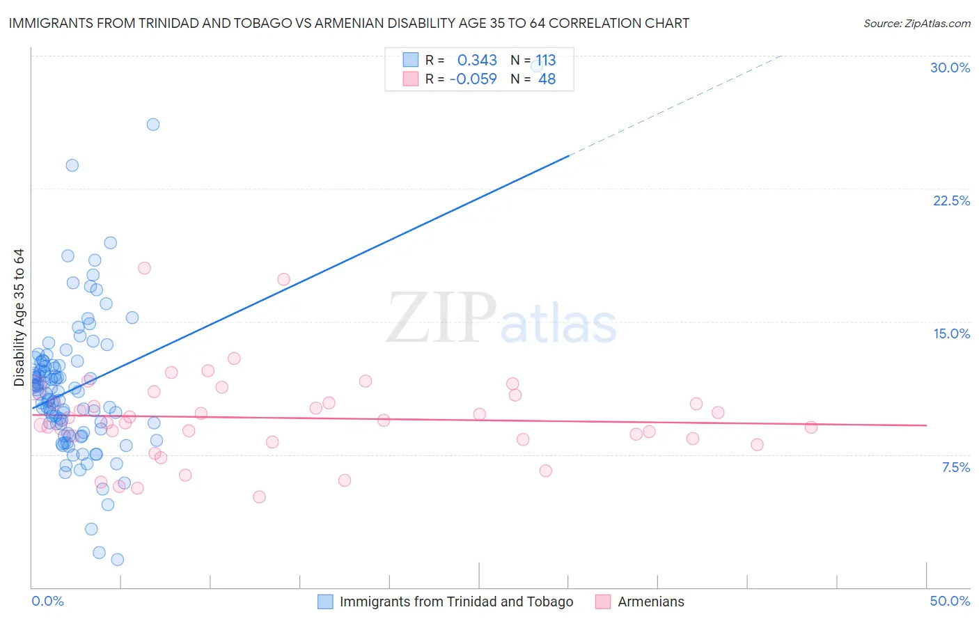 Immigrants from Trinidad and Tobago vs Armenian Disability Age 35 to 64
