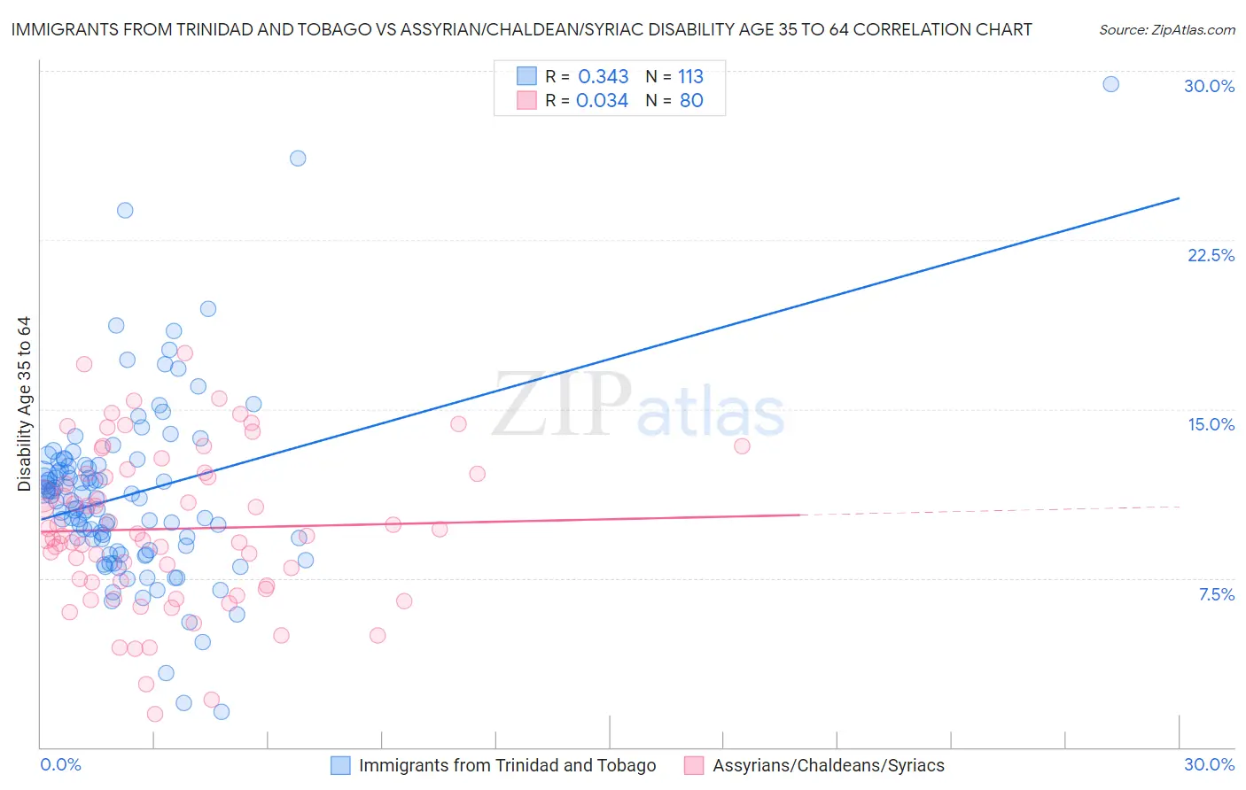 Immigrants from Trinidad and Tobago vs Assyrian/Chaldean/Syriac Disability Age 35 to 64