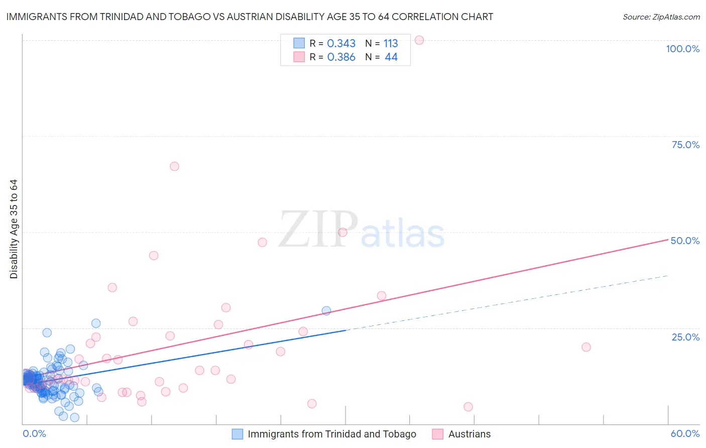 Immigrants from Trinidad and Tobago vs Austrian Disability Age 35 to 64