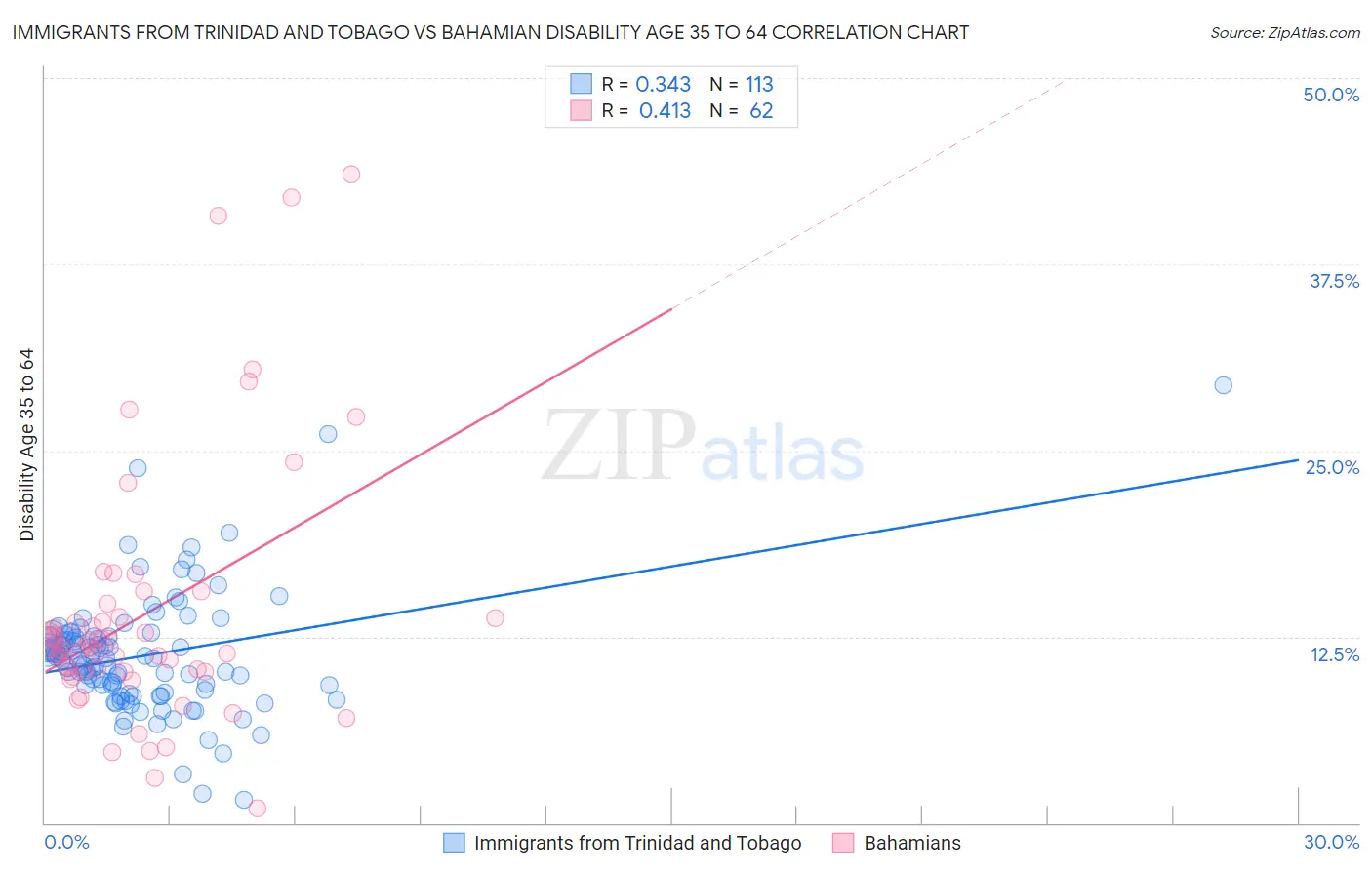 Immigrants from Trinidad and Tobago vs Bahamian Disability Age 35 to 64