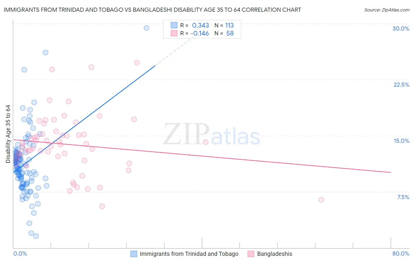 Immigrants from Trinidad and Tobago vs Bangladeshi Disability Age 35 to 64