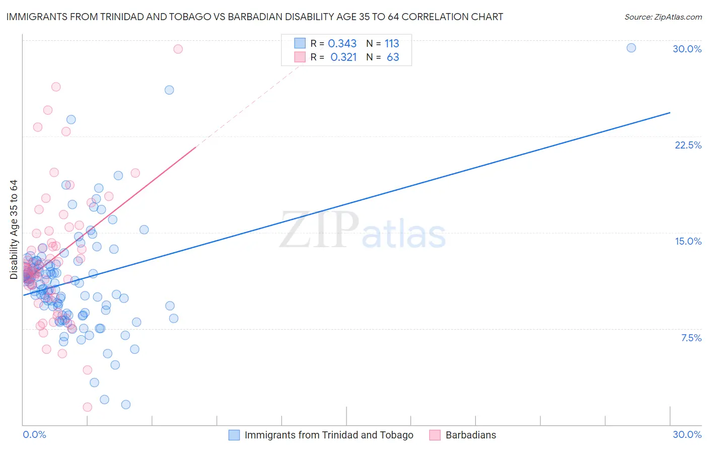 Immigrants from Trinidad and Tobago vs Barbadian Disability Age 35 to 64