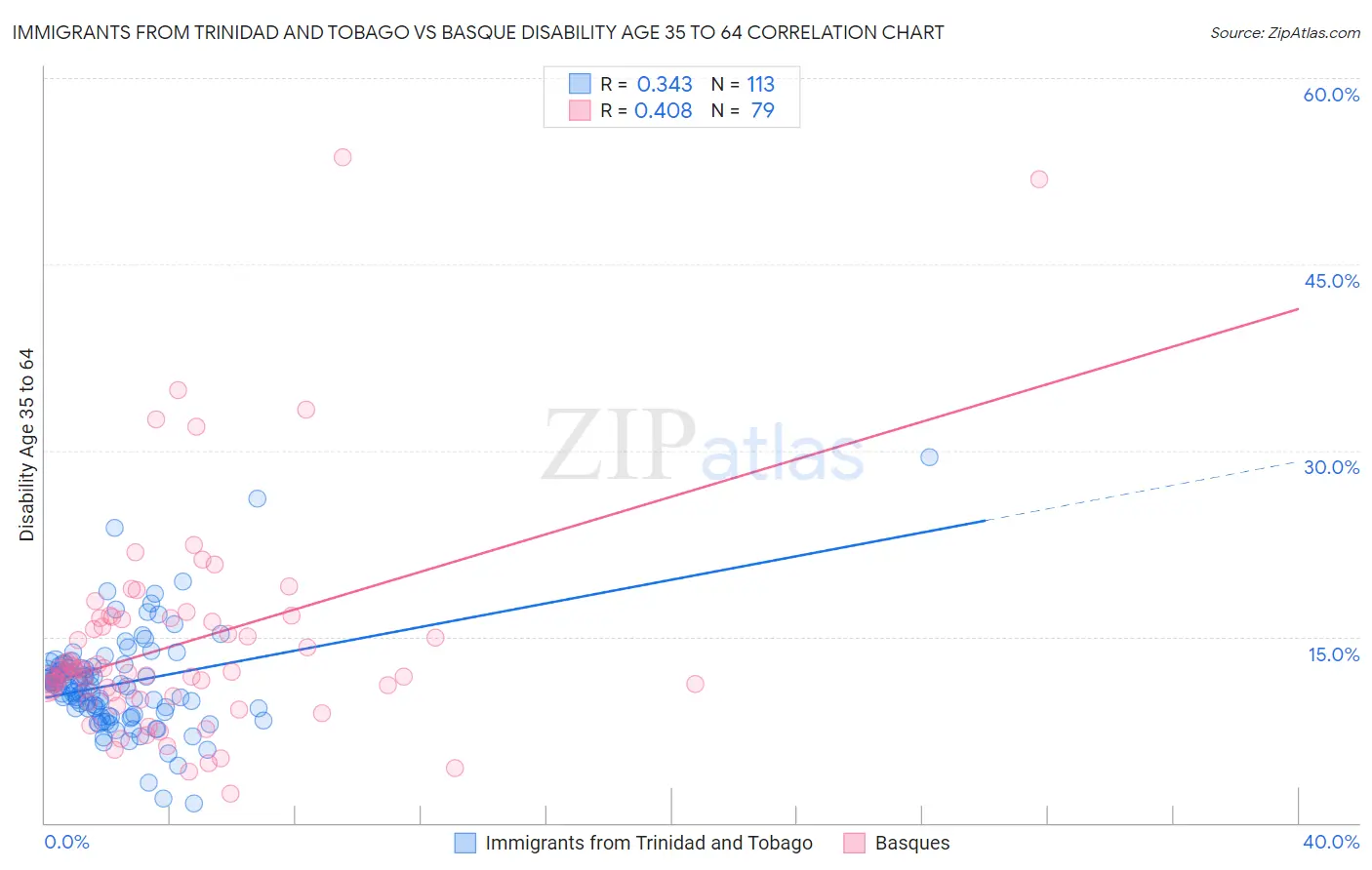 Immigrants from Trinidad and Tobago vs Basque Disability Age 35 to 64