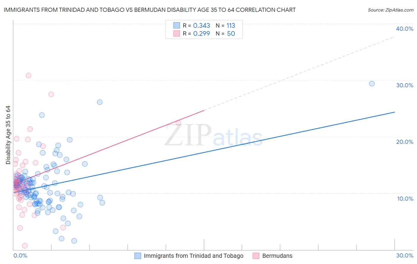 Immigrants from Trinidad and Tobago vs Bermudan Disability Age 35 to 64