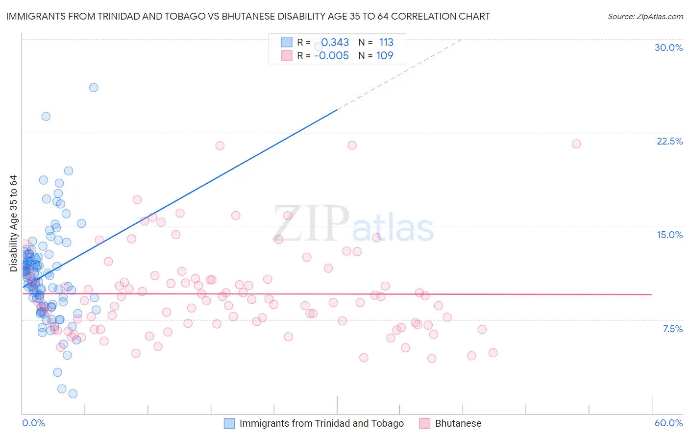 Immigrants from Trinidad and Tobago vs Bhutanese Disability Age 35 to 64