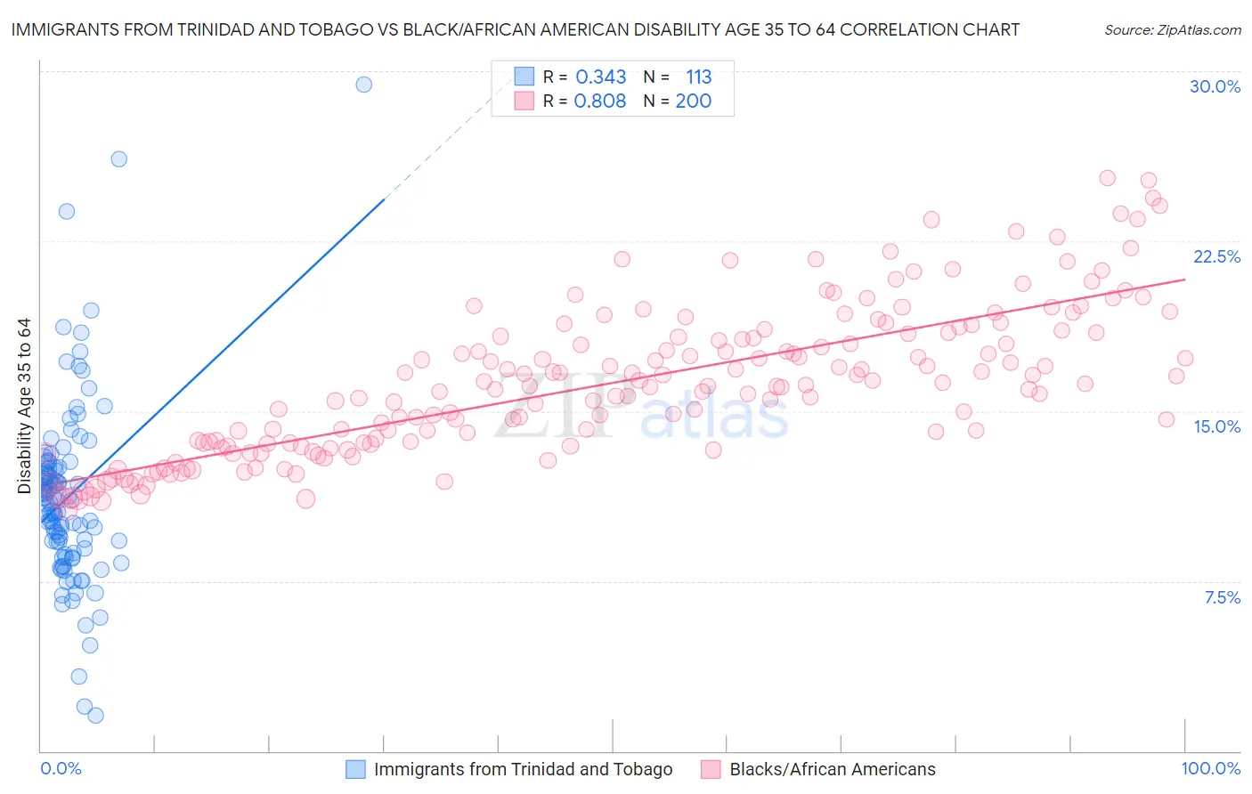 Immigrants from Trinidad and Tobago vs Black/African American Disability Age 35 to 64