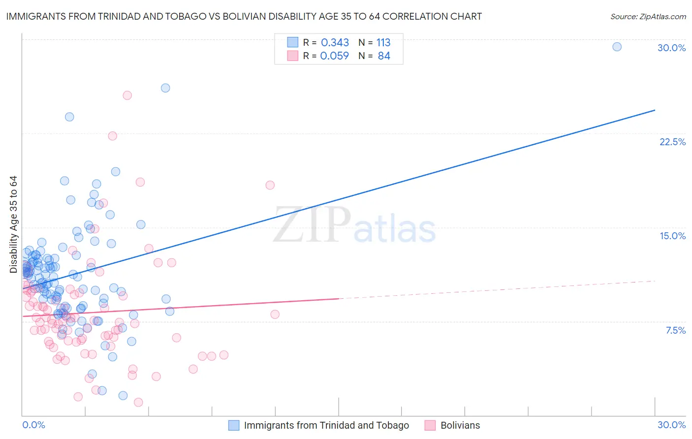 Immigrants from Trinidad and Tobago vs Bolivian Disability Age 35 to 64