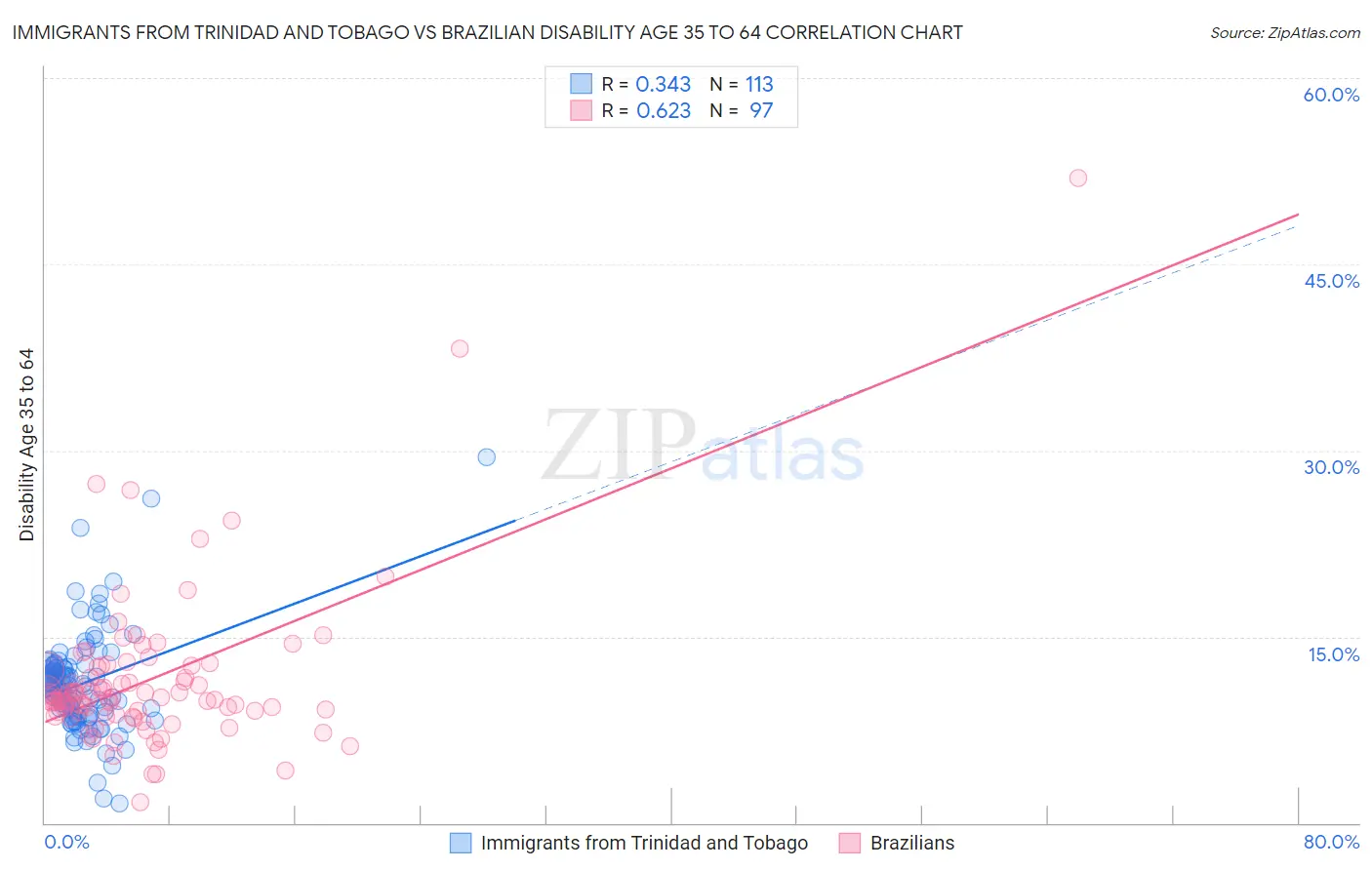 Immigrants from Trinidad and Tobago vs Brazilian Disability Age 35 to 64