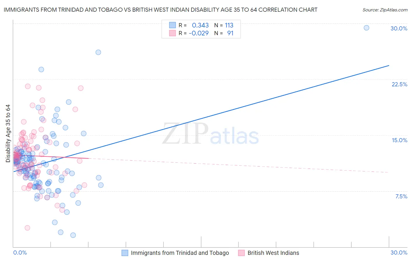 Immigrants from Trinidad and Tobago vs British West Indian Disability Age 35 to 64