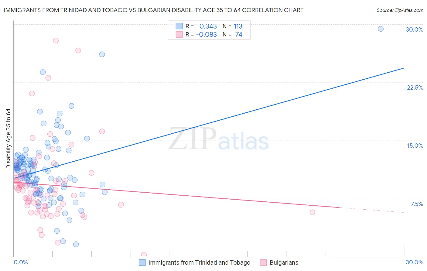 Immigrants from Trinidad and Tobago vs Bulgarian Disability Age 35 to 64