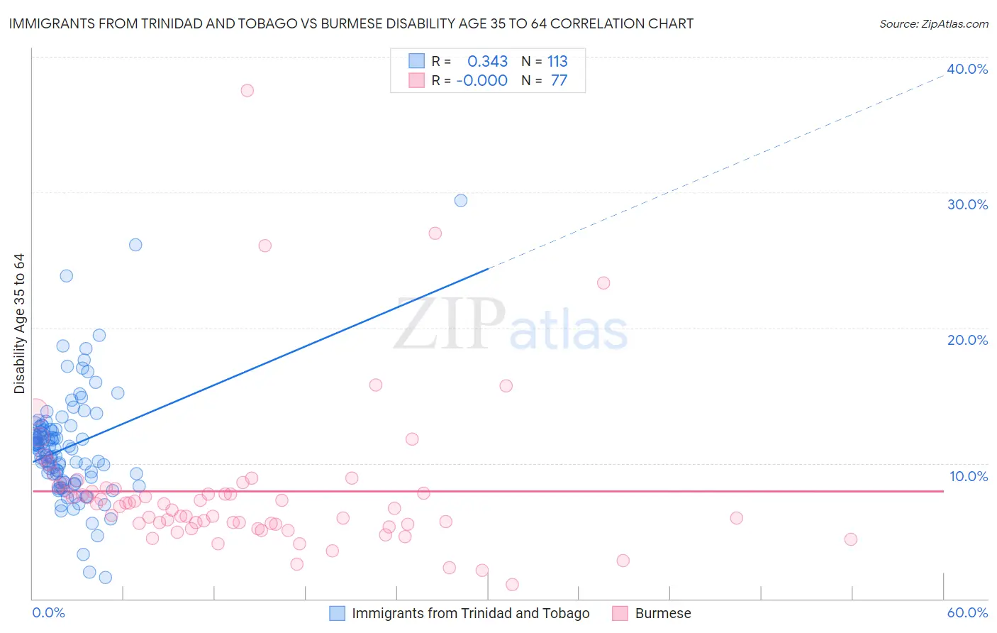 Immigrants from Trinidad and Tobago vs Burmese Disability Age 35 to 64