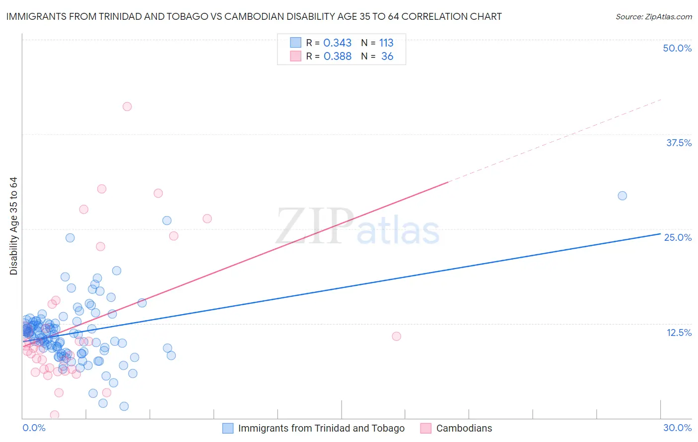 Immigrants from Trinidad and Tobago vs Cambodian Disability Age 35 to 64