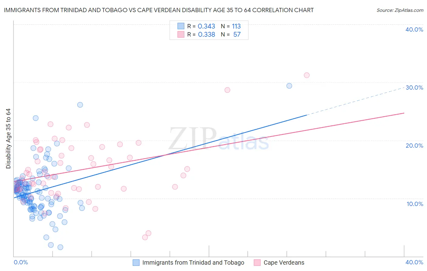 Immigrants from Trinidad and Tobago vs Cape Verdean Disability Age 35 to 64