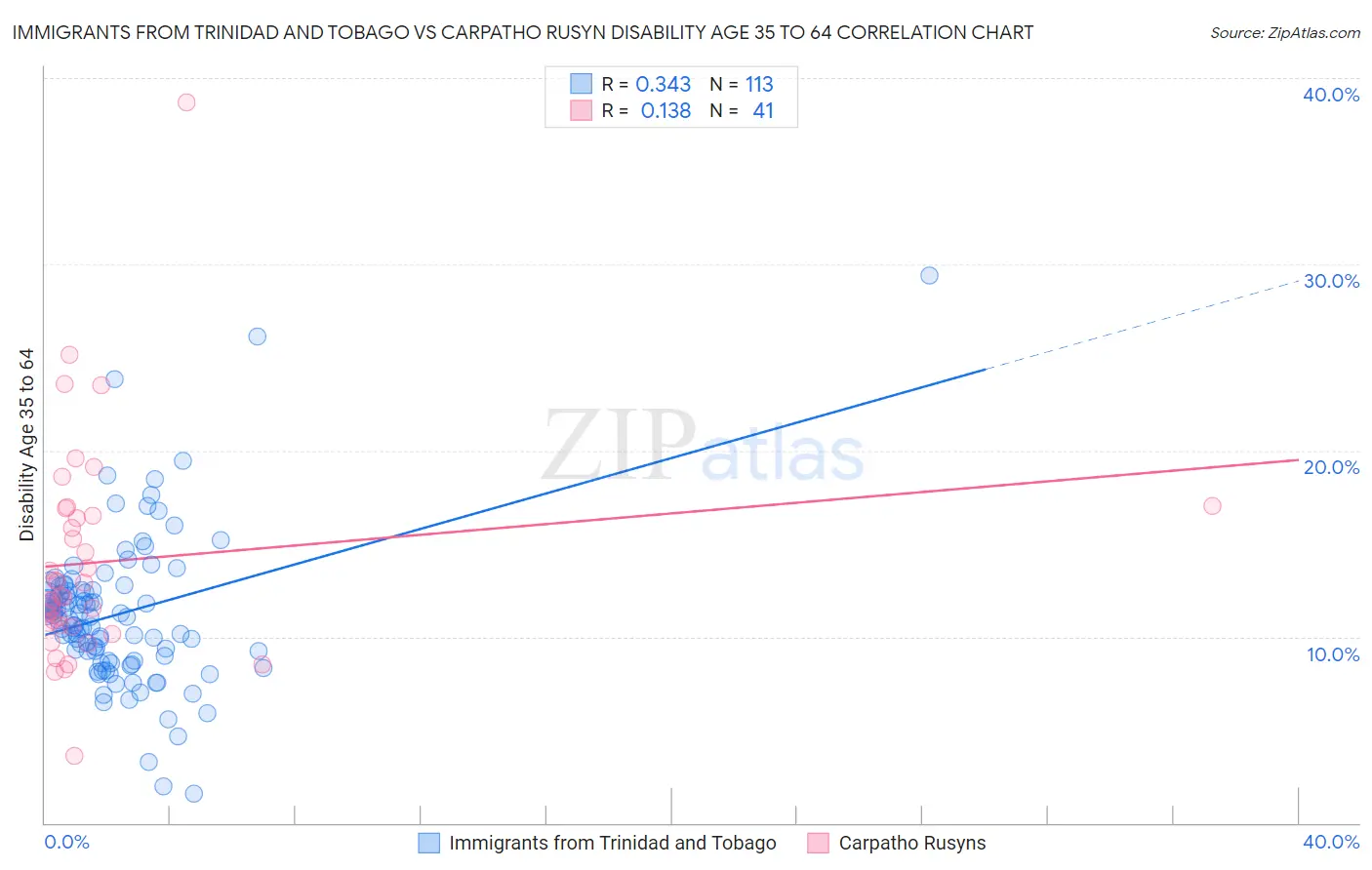 Immigrants from Trinidad and Tobago vs Carpatho Rusyn Disability Age 35 to 64