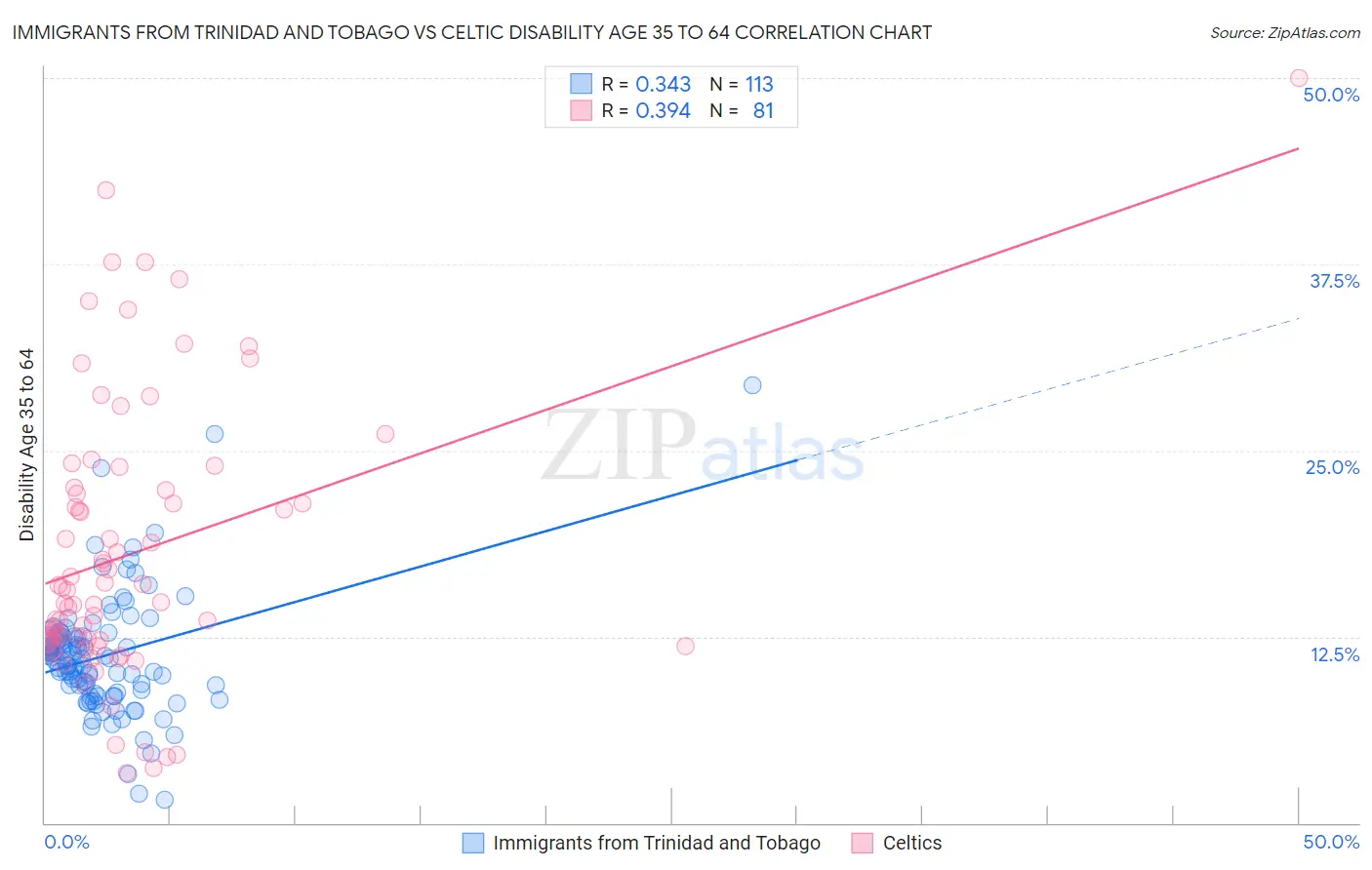 Immigrants from Trinidad and Tobago vs Celtic Disability Age 35 to 64