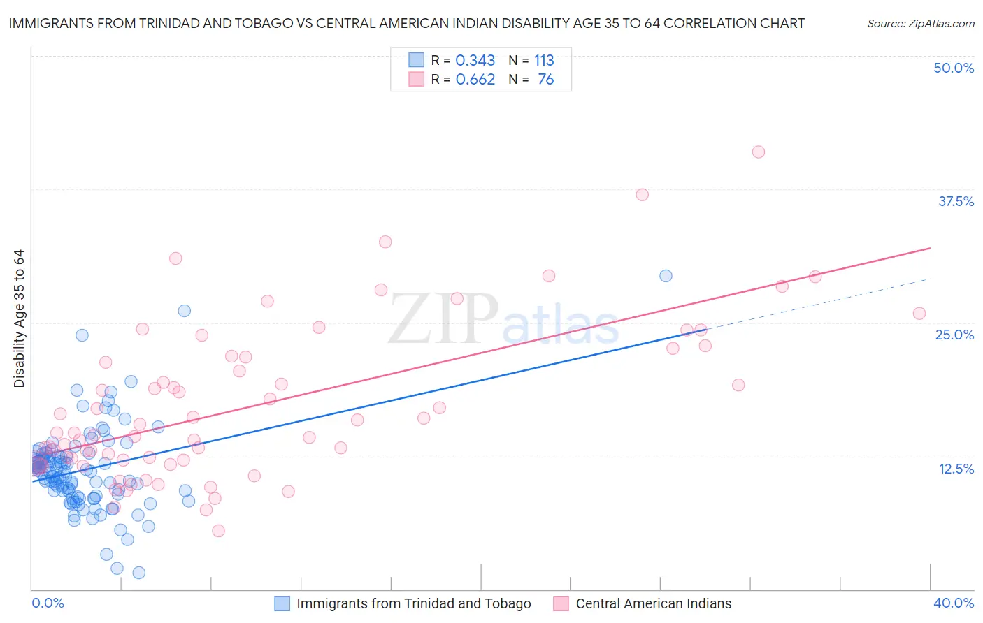 Immigrants from Trinidad and Tobago vs Central American Indian Disability Age 35 to 64