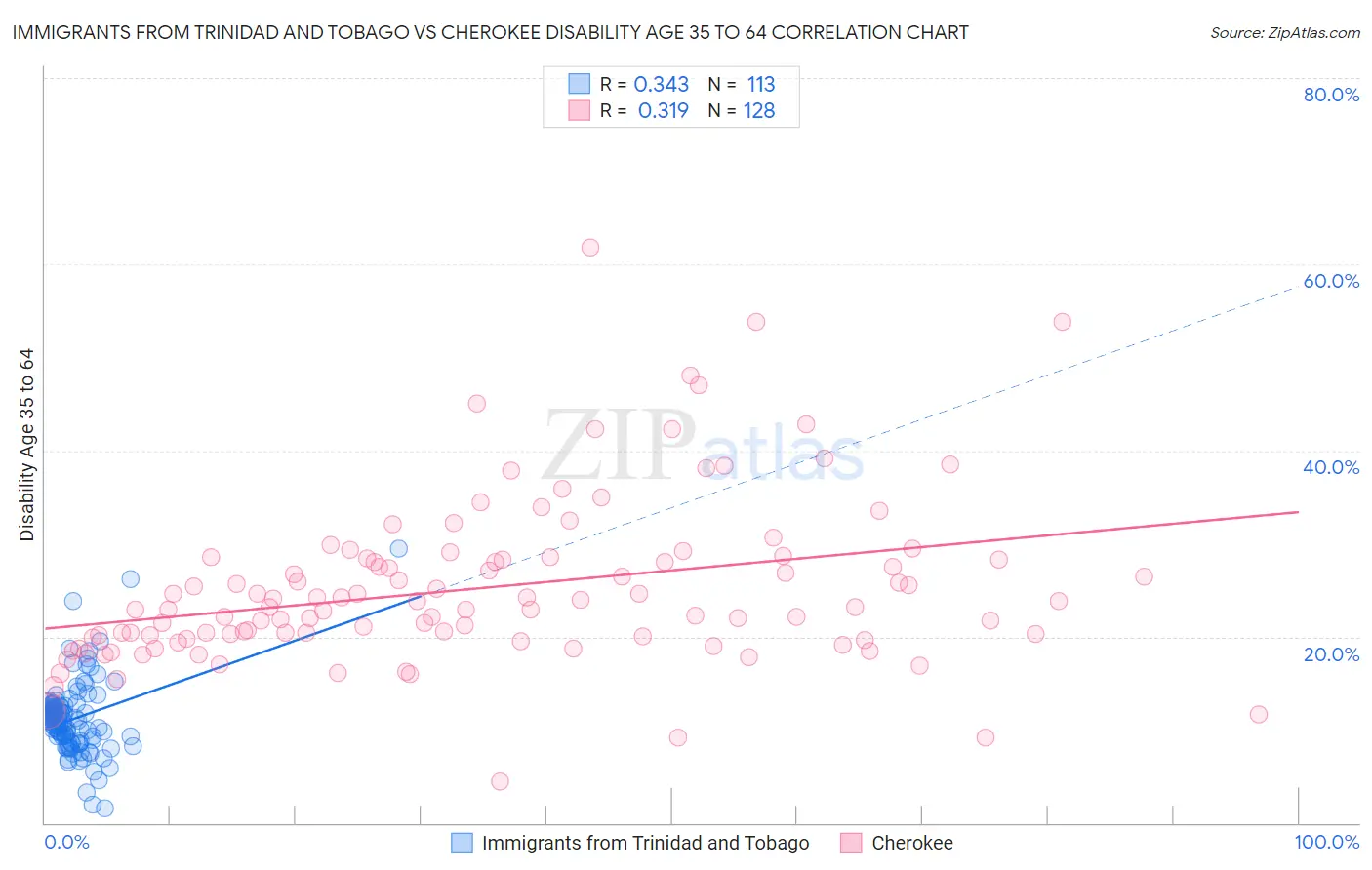 Immigrants from Trinidad and Tobago vs Cherokee Disability Age 35 to 64