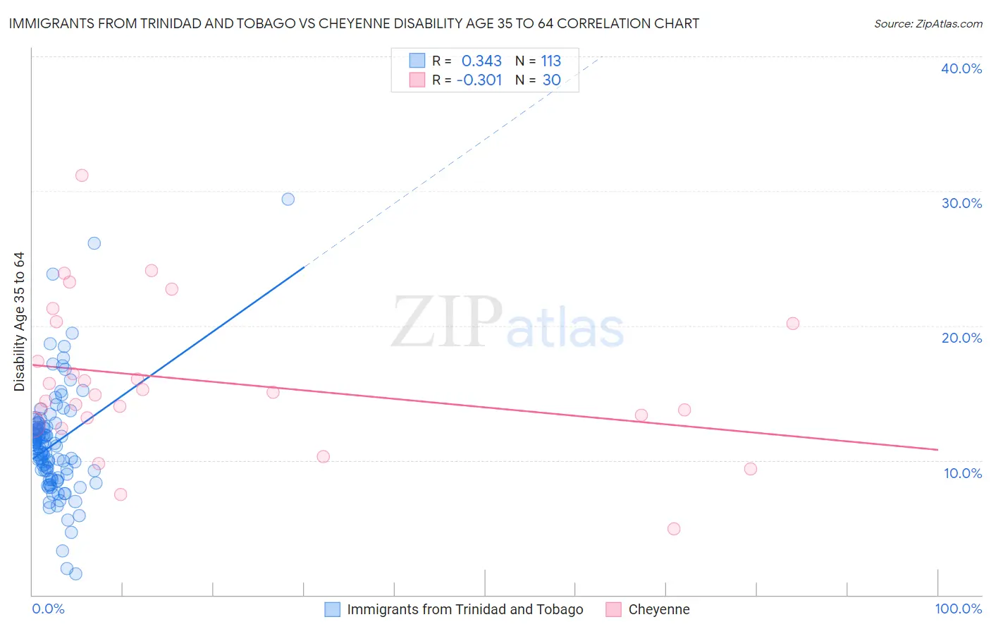 Immigrants from Trinidad and Tobago vs Cheyenne Disability Age 35 to 64