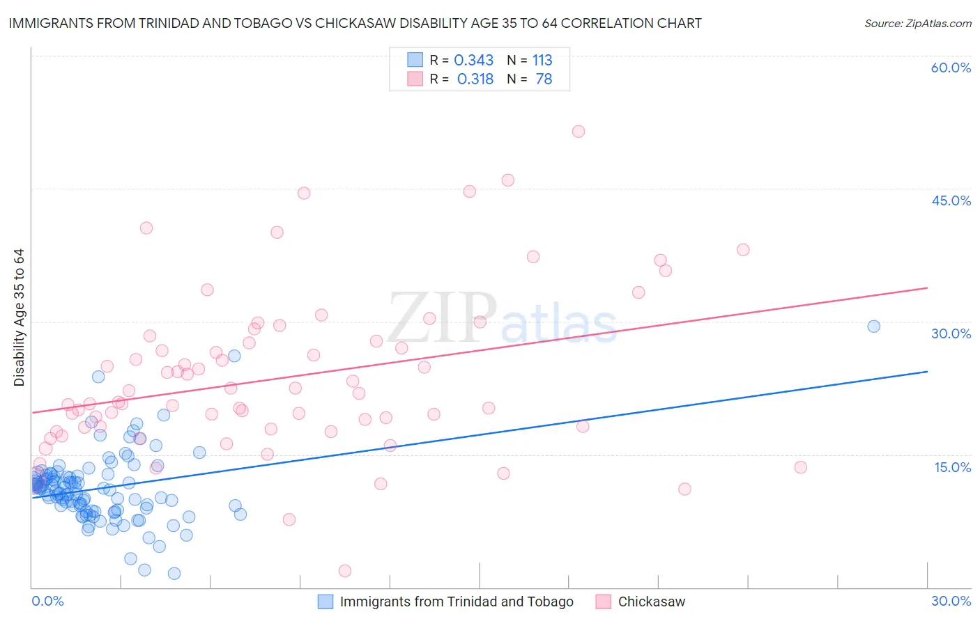 Immigrants from Trinidad and Tobago vs Chickasaw Disability Age 35 to 64