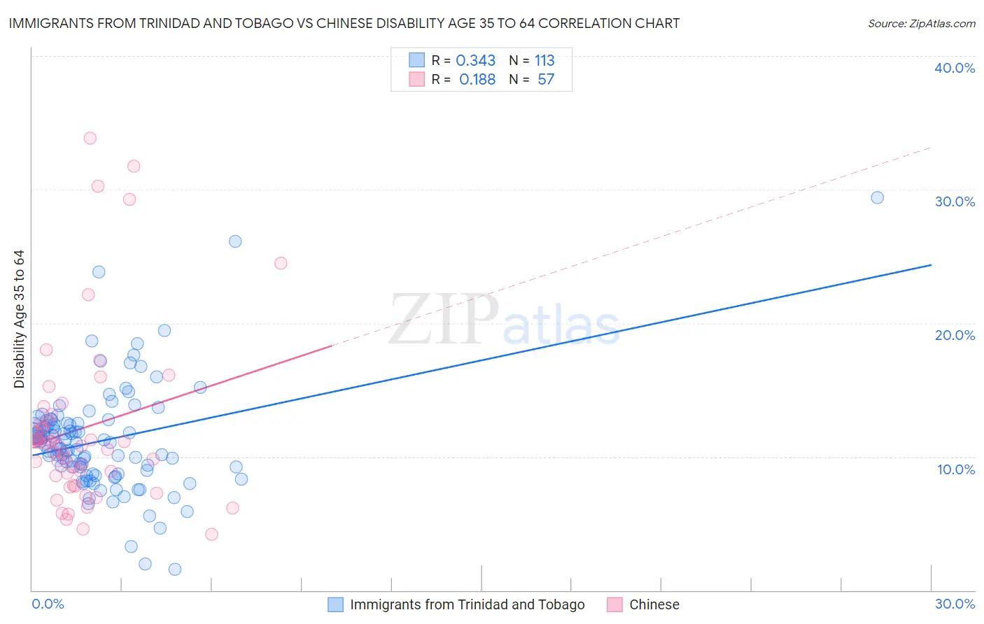Immigrants from Trinidad and Tobago vs Chinese Disability Age 35 to 64