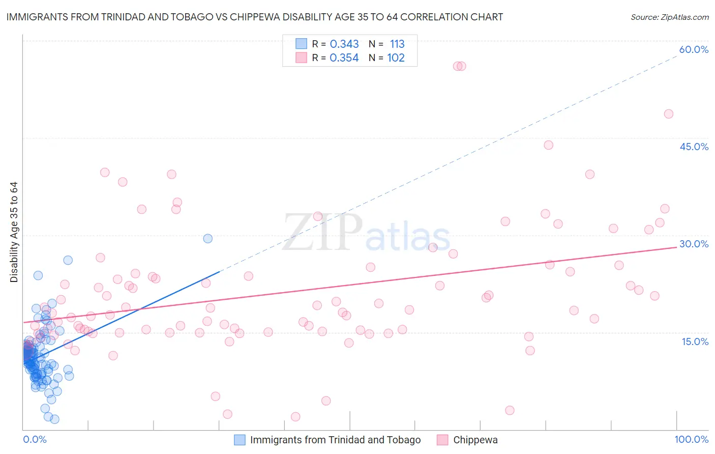 Immigrants from Trinidad and Tobago vs Chippewa Disability Age 35 to 64