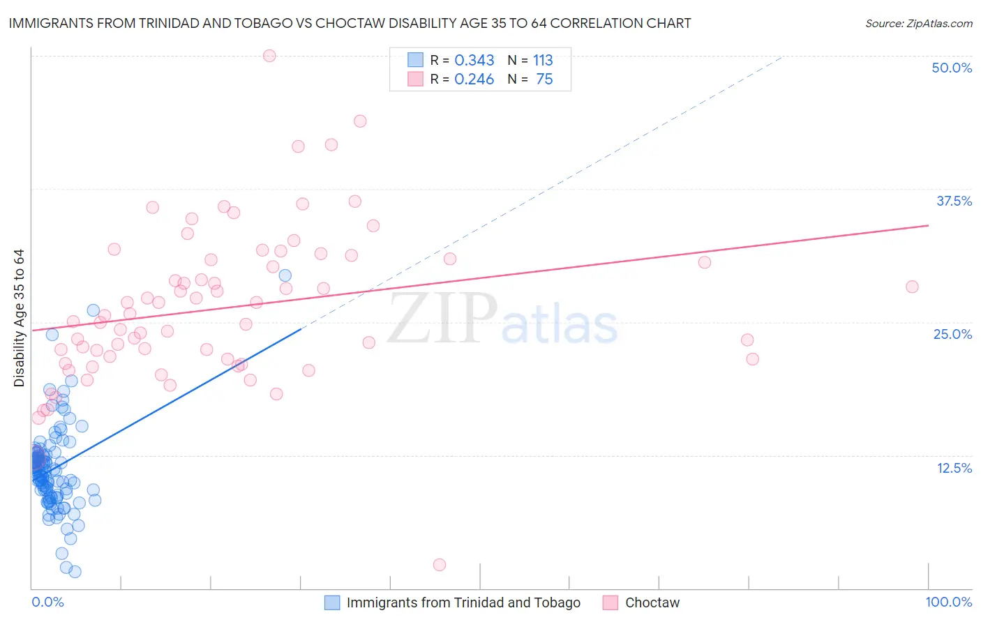 Immigrants from Trinidad and Tobago vs Choctaw Disability Age 35 to 64