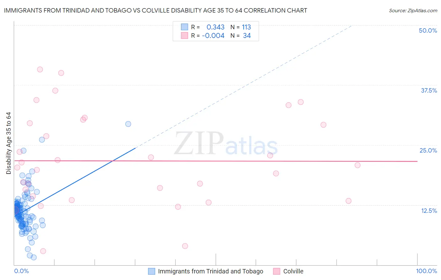 Immigrants from Trinidad and Tobago vs Colville Disability Age 35 to 64