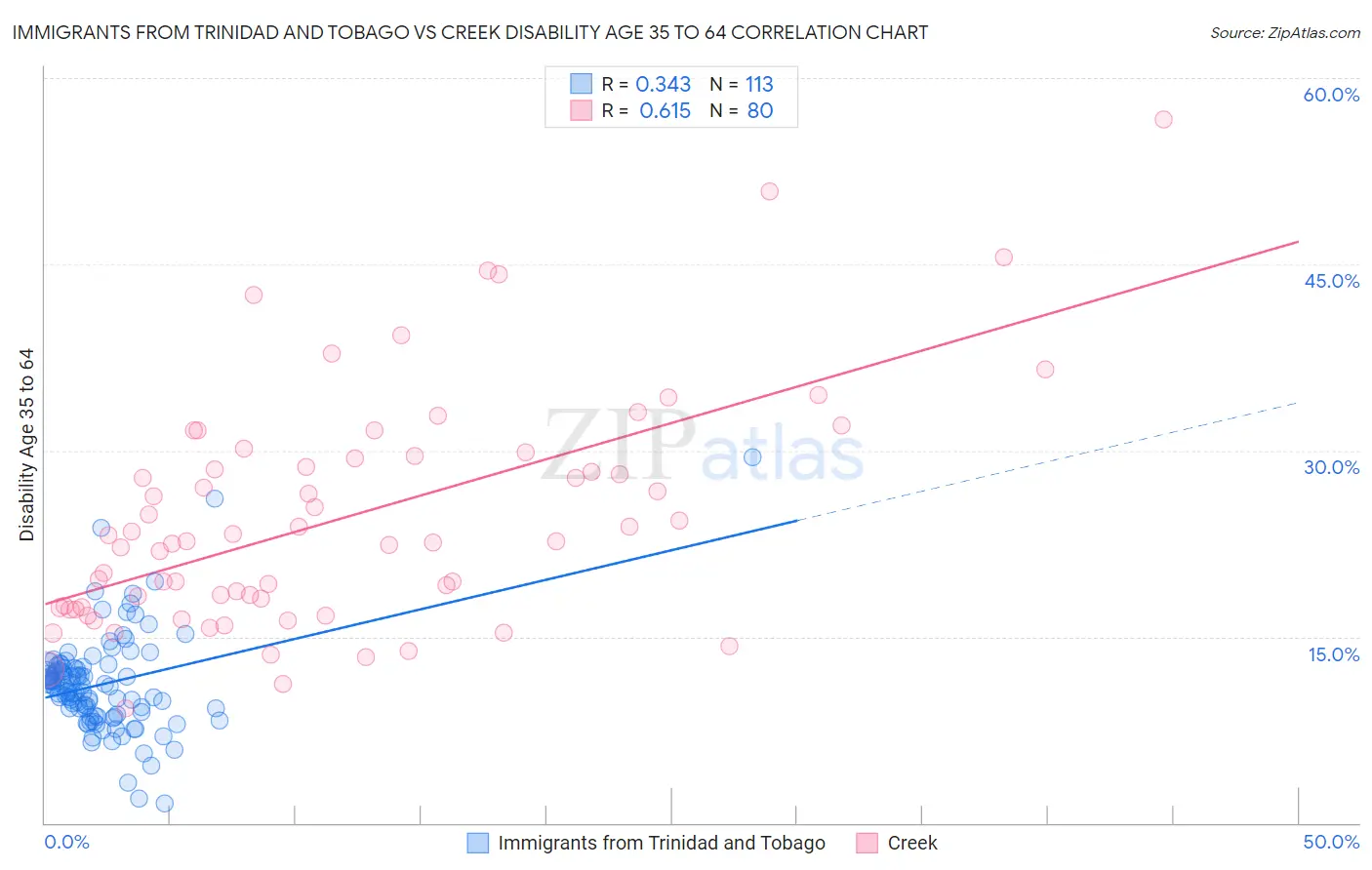 Immigrants from Trinidad and Tobago vs Creek Disability Age 35 to 64