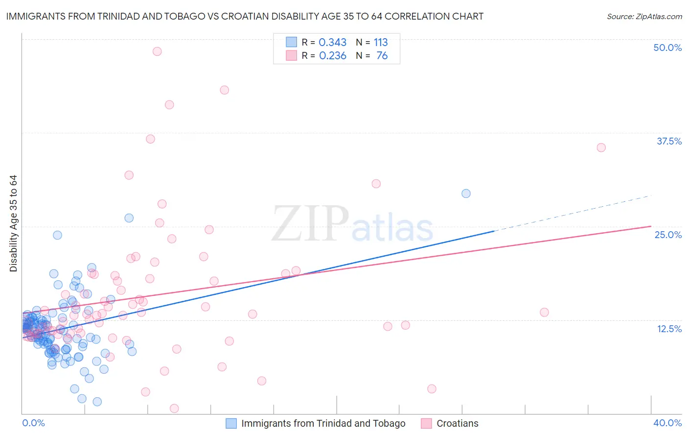 Immigrants from Trinidad and Tobago vs Croatian Disability Age 35 to 64