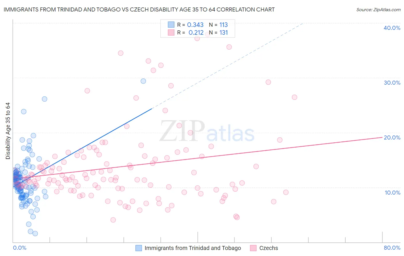Immigrants from Trinidad and Tobago vs Czech Disability Age 35 to 64