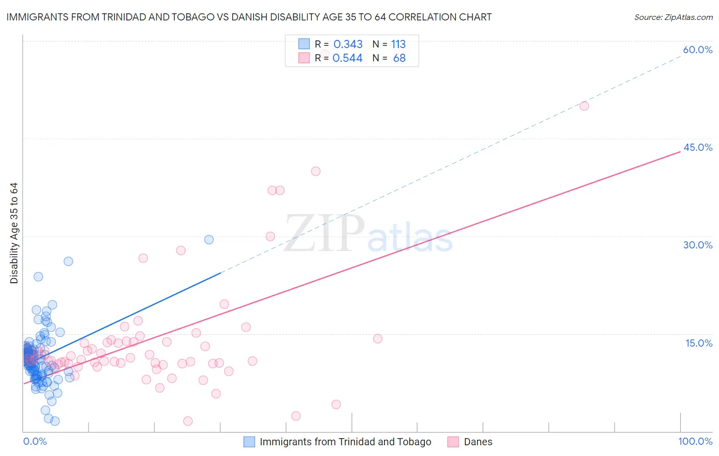 Immigrants from Trinidad and Tobago vs Danish Disability Age 35 to 64