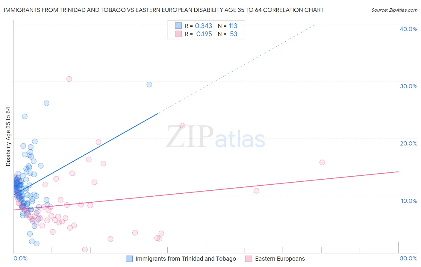 Immigrants from Trinidad and Tobago vs Eastern European Disability Age 35 to 64