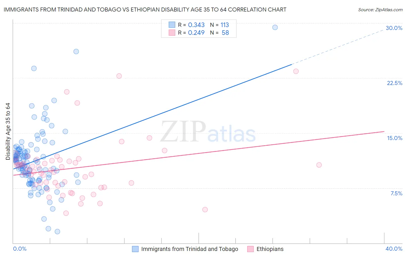 Immigrants from Trinidad and Tobago vs Ethiopian Disability Age 35 to 64